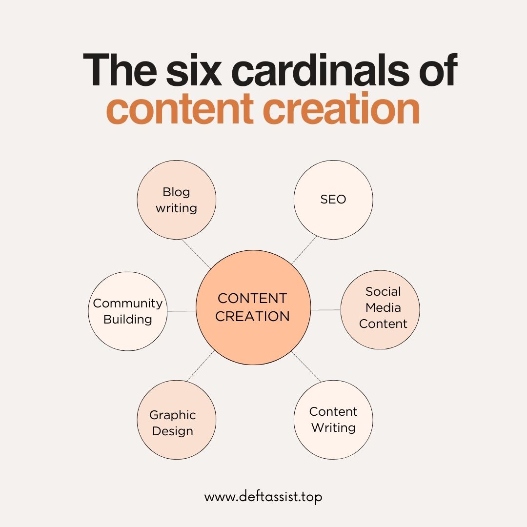 content creation Blog writing seo Social Media Content